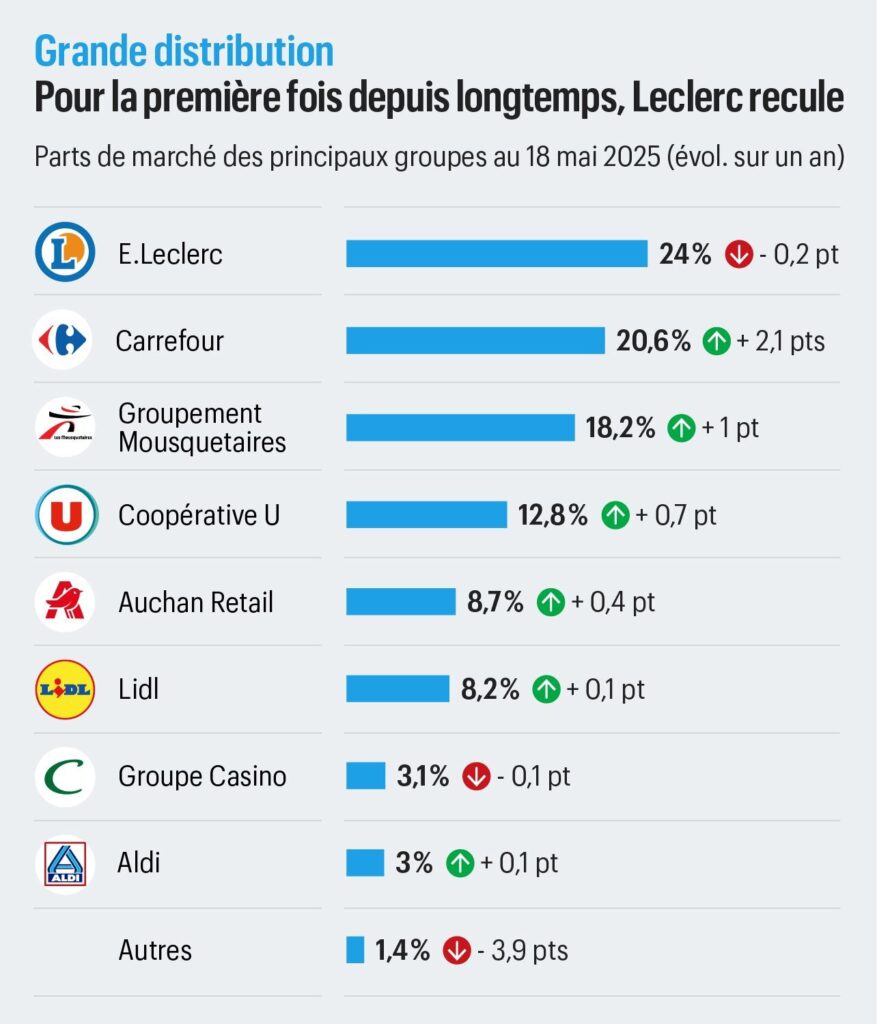 Analyse de la réduction de la part de marché